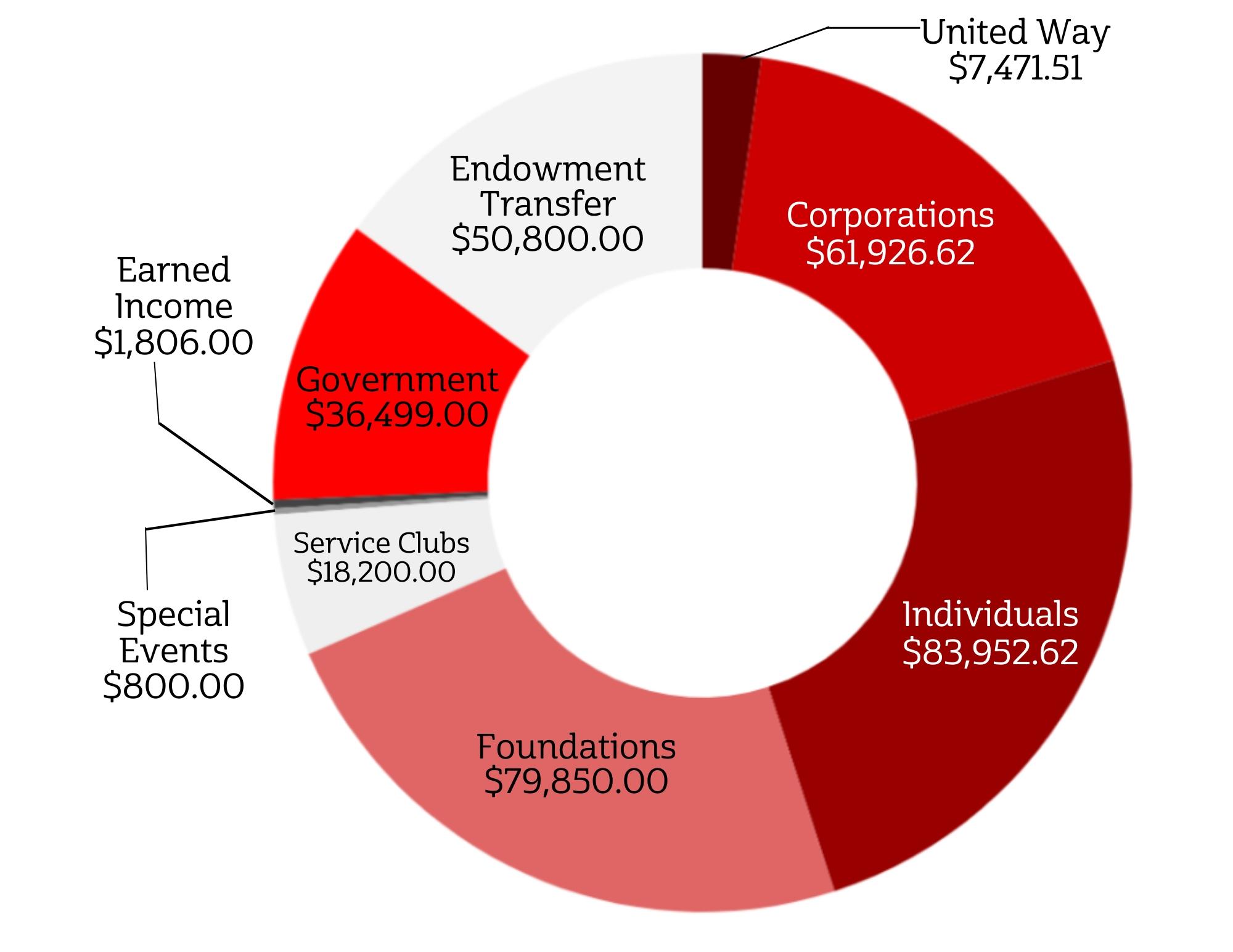 Contributions 2019-2020 Contributions for Fiscal Year 2019: United Way $7,472. Corporations $61, 927. Individuals $83,953. Foundations $79,850. Service Clubs $18,200. Special Events $800. Earned Income $1,086. Government $36,499. Transfer from Endowment $50,800.