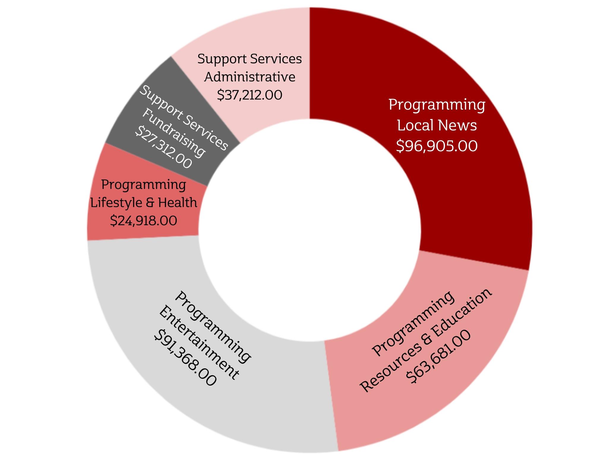 Expenses 2019 Operating Expenses Fiscal Year 2019: Programming, Local News - $96,905. Programming, Resources and Education - $63,681. Programming, Entertainment - $91,638. Programming, Lifestyle and Health - $24,918. Support Services, Fundraising - $27,312. Support Services, Administrative - $37, 212.